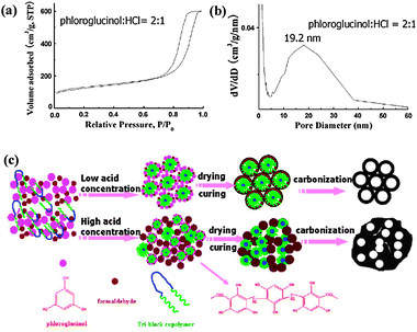 Direct synthesis of ordered mesoporous carbons - Chemical