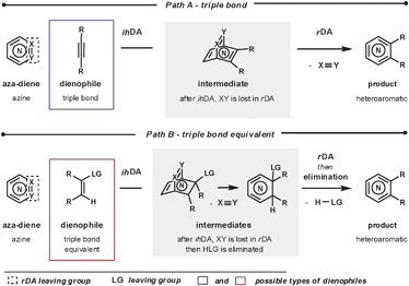 Starting material requirements for heteroaromatic synthesis using ihDA/rDA sequence.