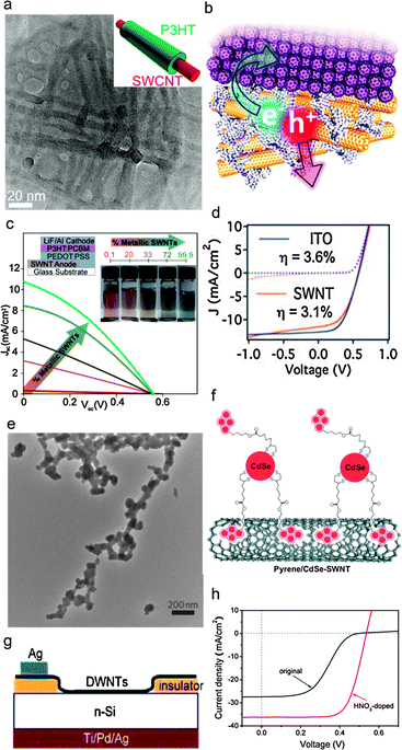 Carbon nanomaterials for electronics, optoelectronics, photovoltaics, and  sensing - Chemical Society Reviews (RSC Publishing) DOI:10.1039/C2CS35335K