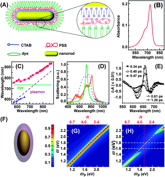 Gold nanorods and their plasmonic properties - Chemical Gold nanorods and their plasmonic properties - Chemical