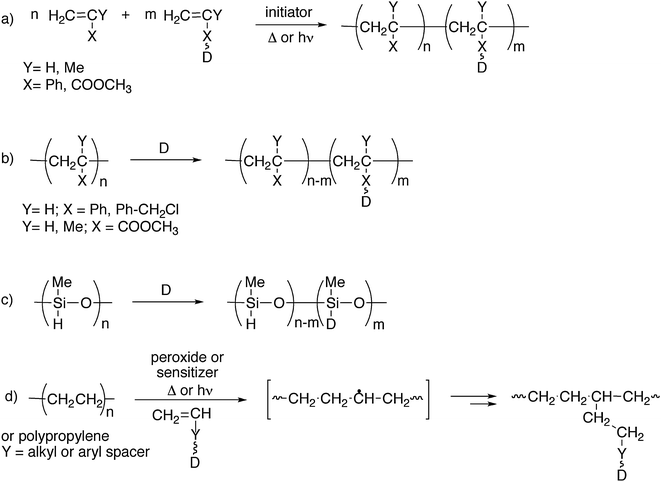 Dye Containing Polymers Methods For Preparation Of - 