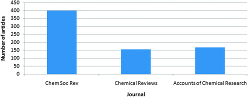Number of reviews published in general chemistry review journals in 2012 (Chemical Reviews and Accounts of Chemical Research data taken from Scopus correct as of 3rd November 2012).