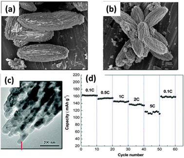 Nanomaterials for energy conversion and storage - Chemical