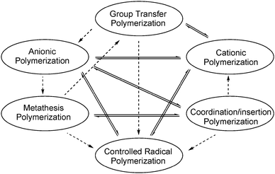 Mechanistic transformations in living/controlled polymerisation aimed at the synthesis of block copolymers. Solid lines indicate pathways suitable for the synthesis of functional polyolefins, while pathways indicated with dashed lines are not.