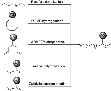 Different synthesis pathways for the synthesis of randomly functionalised copolymers.
