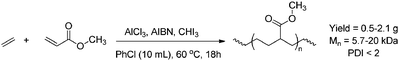 Synthesis of alternating ethene-methyl acrylate copolymers via degenerative transfer polymerisation.