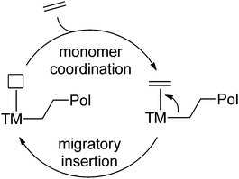 Schematic representation of TM-catalysed coordination/insertion polymerisation.