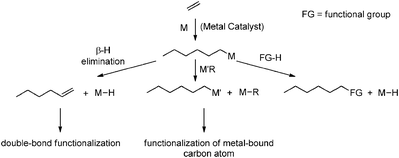 General overview of chain-transfer reactions that can be used for end-functionalisation of polyolefins.