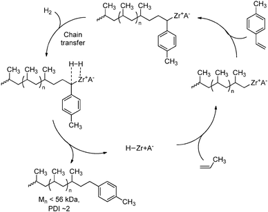 Chain transfer of a growing polypropene chain to p-methylstyrene.