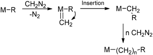 General mechanism for polymerisation of diazomethane by TM catalysts.