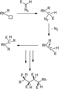 Rh-mediated carbene polymerisation: formation of syndiotactic polymers from diazo-esters.