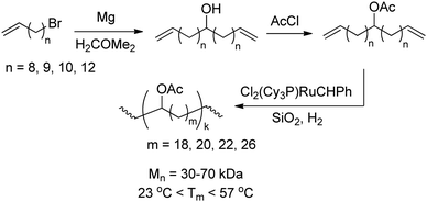 Synthesis of acetate-functionalised monomers and subsequent ADMET polymerisation.