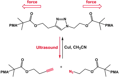 Ultrasound-induced retro [3+2] cycloaddition of an embedded triazole moiety. Triazole bond formation can be reversed by the application of mechanical force, resulting in azide and alkyne functional groups. The generated azide and alkyne moieties of the functionalized poly(methyl acrylate) (PMA) were subsequently ‘clicked’ (Cu, CH3CN) to form the triazole-based starting material. Image reprinted from Brantley et al.299 with permission from Nature publishing group. Copyright (2011).
