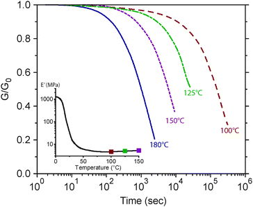 Normalized stress relaxation behavior for a transesterification-network as a function of temperature. The time-scale for relaxation is decreased owing to the increase in the rate of rearrangement kinetics. The dynamic mechanical analysis shown in the inset (at 1 Hz) reveals that the modulus is relatively unchanged aside for the entropic temperature dependency captured in the theory of rubber elasticity (i.e., E′ ∼ ρxT). Figure adapted from ref. 5. Reprinted with permission from AAAS.