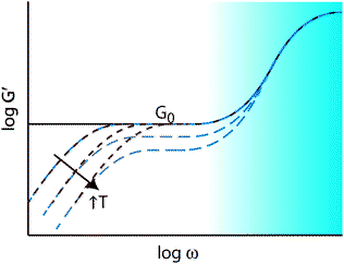 Illustration of G′ versus frequency for an ideal thermoset (black solid line) and thermally activated addition- and exchange-type CANs (blue, dashed line and red, dotted line, respectively) as a function of temperature. All polymeric materials experience a rapid increase in modulus at high frequency related to the small length-scale glassy dynamics. Additionally, all covalently crosslinked materials have a modulus, G0, that is related to crosslink density through the theory of rubber elasticity. Both exchange- and addition-type CANs exhibit liquid-like stress relaxation at low frequency (long time-scales), which, for thermoreversible CANs, increases to higher frequency upon increasing temperature. A critical difference between the two materials is the decrease in modulus as a function of temperature experienced by addition-type CANs owing to the decrease in crosslink density.