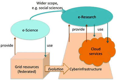 Diagrammatic glossary of e-Science, e-Research, and the underlying infrastructures that support e-disciplines. The initiative that became known as e-Science deployed distributed but federated computing and storage resources to apply advanced information technology to scientific research. The scope of e-Science has widened to include disciplines such as the social sciences, giving rise to the more generic description of e-Research. Moreover, the underlying technologies have also evolved to use service-oriented architectures (SOAs) to access the resources required, through either cloud computing or a more comprehensive cyberinfrastructure or e-infrastructure.