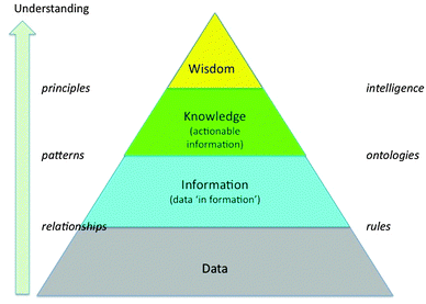 Diagram illustrating how, in particular, information and knowledge derive from raw data through the understanding of relationships and then patterns.