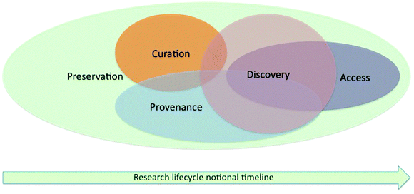 The concepts of preservation, curation, provenance, discovery, access in the context of the research lifecycle.