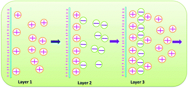 Nanochemistry and nanomaterials for photovoltaics - Chemical