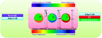 Nanochemistry and nanomaterials for photovoltaics - Chemical Nanochemistry and nanomaterials for photovoltaics - Chemical