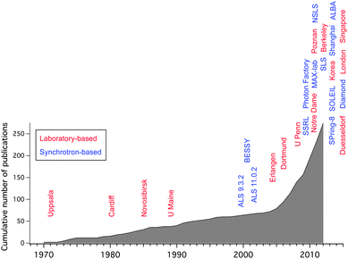 Ambient pressure XPS timeline, showing both the cumulative number of publications and the installation of new instruments. Red labels denote laboratory-based, blue labels synchrotron-based instruments. The dates for the installation of the instruments are approximate and to the best of our knowledge.