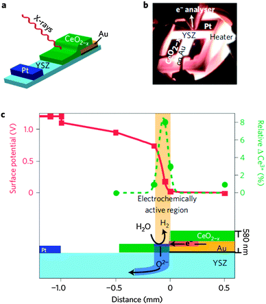 (a) Schematic layout of a solid oxide cells with a 200 nm thick Pt counter electrode, a 300 nm thick Au current collector on top of a 30 nm thick insulating alumina film (black), and a 50, 100 or 250 nm thick ceria working electrode patterned onto a polycrystalline YSZ substrate. This geometry exposes all cell components to the X-ray beam. The drawing is not to scale. (b) During operation, the cell is heated to ∼700 °C in the APXPS measurement position, close to the first aperture of the electrostatic lens system in a 1 : 1 gas mixture of H2 and H2O at a total pressure of about 1.3 mbar. (c) A 250 nm-thick ceria anode converts H2O to H2 and O2− in a 150 μm region at a cell potential of +1.2 V. APXPS reveals local surface potentials (red squares) and the relative change of the Ce oxidation state from equilibrium (green circles) in this region. Reproduced with permission from ref. 181.