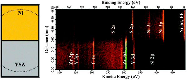 Left panel: top-view schematic of the SOEC Ni/YSZ interface measured in the APXPS image (right). The dashed lines shows the field-of-view (diameter ∼0.6 mm). Right panel: the photoelectron binding energy versus real-space distance around the cell's three-phase boundary during operation at zero bias. Core level XPS peaks of Ni, YSZ, their impurities and the Ni Fermi edge (FE) are labeled. Intensities (counts) are displayed using a false-color scale. The binding energy scale is referenced to the Fermi edge of the grounded Ni electrode. Reproduced with permission from ref. 185.