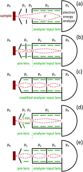 Principle layouts of differential pumping schemes for ambient pressure XPS. Schemes (b–e) use a variation of a differentially-pumped lens system, while scheme (a) uses a set of differentially-pumped apertures in front of a standard analyzer lens. For details see text.