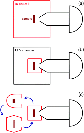 Principle layout of in situ measurement cells currently used in APXPS systems. (a) The analysis chamber/in situ cell is part of a vacuum system (often with load lock and preparation chamber). The whole chamber is exposed to gases during APXPS experiments. (b) The in situ cell is located inside a larger vacuum chamber. Only the in situ cell is exposed to gases during APXPS measurements. This enables to quickly switch between UHV-type and in situ experiments. (c) Exchangeable in situ cells, tailored to a particular experiment, are attached to the analyzer. This approach is best suited for complex or particularly “dirty” sample environments, such as in electrochemistry and investigations of liquid/vapor interfaces.