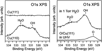 (left) O 1s spectra of Cu(110) and Cu(111) in 1.3 mbar of water at 298 K. The spectra for the Cu(110) surface shows the presence of both OH and H2O while the Cu(111) surface shows the presence of neither OH or H2O. (right) The adsorption of small amounts of O (0.12 ML) on Cu(111) causes the formation of OH groups and therefore H2O adsorption via hydrogen bonding at 1.3 mbar water and 298 K. Reproduced with permission from ref. 118.