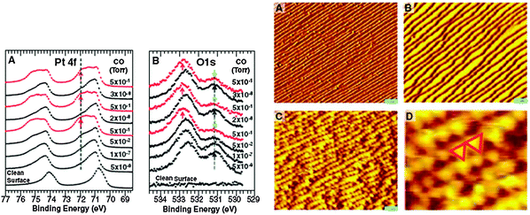 (left) Pt 4f and O 1s spectra for CO adsorption on Pt(557) at CO pressures indicated in the figure. The presence of high binding energy peaks at 72.15 eV and 533.1 eV in the Pt 4f and O 1s spectra respectively are likely due to the adsorption of CO at under-coordinated Pt atoms on the stepped surface. (right) STM images at UHV conditions (A), 7 × 1018 mbar CO (B) and 1.3 mbar CO pressure (C and D) showing the formation of Pt nanoclusters at elevated pressure conditions. Reproduced with permission from ref. 68.