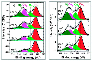 O 1s spectra following the formation kinetics of low temperature oxygen species on silver. Left: Ag(110) under 0.25 mbar O2 at different temperatures. Right: silver powder with 45 μm particle size at 180 °C after different reaction times with O2. Reproduced with permission from ref. 89.