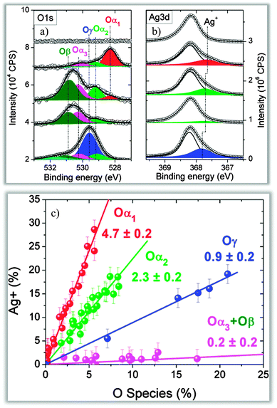 (a, b) O 1s and Ag 3d spectra showing the changes in the abundance of Ag+ depending on the oxygen species present on the silver surface. (c) Quantitative correlation of the amount of Ag+ related to different oxygen species. Reproduced with permission from ref. 89.