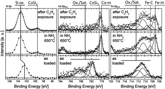 (From left to right) APXP spectra of the Si 2p, Co 2p3/2 and Fe 2p3/2 regions showing the evolution of the surface (Fe, Co; Ekin(e−) = 150 eV) and near surface (Si; Ekin(e−) = 1000 eV) chemistry under low pressure CVD. Reproduced with permission from ref. 126.