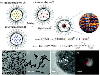 Lanthanide-doped luminescent nanoprobes: controlled