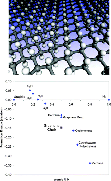 Graphane and hydrogenated graphene - Chemical Society Reviews (RSC