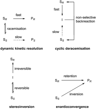 Deracemisation mechanisms proposed by Faber.