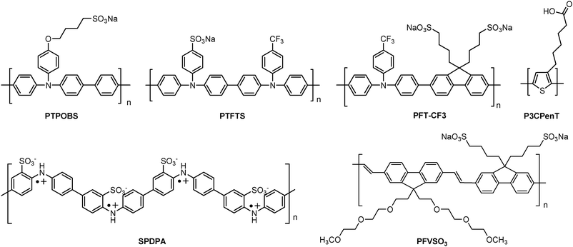 Recent advances in water / alcohol -soluble π-conjugated materials