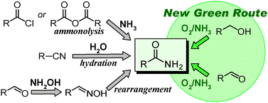 Synthetic routes to primary amides. In this study, a new green route, i.e., aerobic oxidative amidation of primary alcohols (or aldehydes) with aqueous ammonia, has been developed.