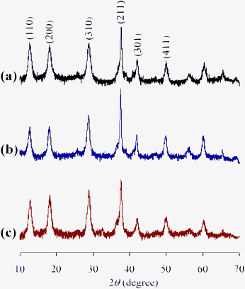 XRD patterns of (a) as-prepared OMS-2, (b) OMS-2 retrieved after the eleventh reuse for the amidation of 2-pyridinemethanol (1o), and (c) OMS-2 regenerated after the twelfth reuse. The used OMS-2 was regenerated by calcination at 300 °C for 1 h under an air atmosphere.