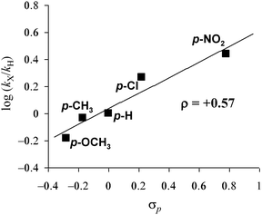 Hammett plot for competitive hydration of benzonitrile (3a) and p-substituted benzonitrile derivatives. Conditions: OMS-2 (50 mg), 3a (0.25 mmol), p-substituted benzonitrile (0.25 mmol), 28% aq. ammonia (100 μL), 1,4-dioxane (2 mL), Ar (3 atm), 130 °C (bath temp.).
