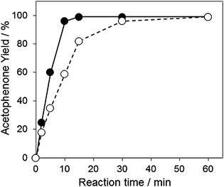 Time-course of aerobic oxidation of 1-phenyl ethanol in the absence (closed circle) or presence (open circle) of TEMPO. Reaction conditions: 1-phenylethanol (2 mmol), Au60Pd40-PVP/HT catalyst (0.2 g), TEMPO (0 or 0.5 mg), toluene 5 ml, 313 K, O2 flow (20 ml min−1).