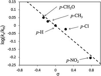 Hammet plots for oxidation of benzyl alcohol and p-substituted benzyl alcohols. Reaction conditions: alcohol (0.5 mmol), toluene (5 ml), Au60Pd40-PVP/HT catalyst (10 mg), 313 K, 5 min, O2 flow (20 ml min−1).