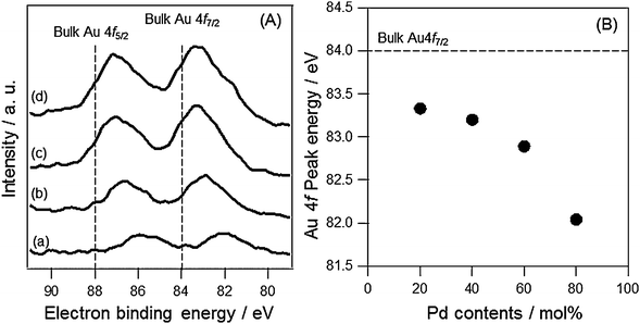 (A) XPS spectra of (a) Au20Pd80-PVP, (b) Au40Pd60-PVP, (c) Au60Pd40-PVP and (d) Au80Pd20-PVP NCs around Au 4f components, and (B) plots of the peak positions of Au 4f7/2 as a function of Pd content.