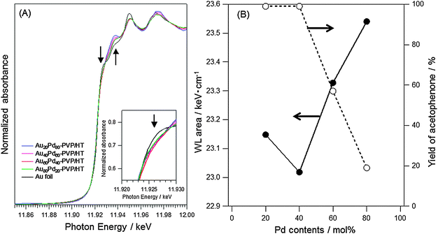(A) The changes in Au L3-edge XANES spectra and (B) correlations between the area in the range of −10 eV < Eo < 13 eV among AuxPdy-PVP/HT catalysts with various Pd content.