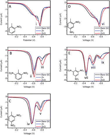 Differential pulse voltammograms of 2-NT (A), 2,6-DNT (B), 2,4-DNT (C), 4-A-2-NT (D) and TNT (E). Conditions: 20 mM borate buffer, pH 9.3; scan rate of 100 mV s−1. Concentration of nitroaromatic compounds: 20 ppm.