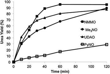 Effect of various amine oxides in the reaction (eqn (16)) of 2.0 mM nBuNC, 10.0 mM nPr2NH, and 40.0 mM amine oxide in 5.0 mL of CH3CN using 1.00 g of Au at 60 °C.64 Reprinted with permission from Elsevier.