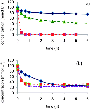 Role of water in the aerobic oxidation of 1- and 2-octanol: (a) 2-octanol in dioxane (◆) or dioxane–water 80/20 vol% (▲) or dioxane–water 50/50 vol% (■), (b) 1-octanol in dioxane (◆), dioxane–water 90/10 vol% (●), or dioxane–water 50/50 vol% (■). Reaction conditions: 150 mL 0.1 mol L−1 alcohol, 373 K, 10 bar air, substrate/Pt molar ratio = 100.