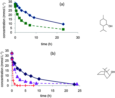 Evidence of the role of water in the aerobic oxidation of secondary alcohols to the ketone: (a) menthol in dioxane (◆) or dioxane–water 80/20 vol% (■), (b) borneol in dioxane (◆), dioxane–water 70/30 vol% (▲), or dioxane–water 50/50 vol% (+). Reaction conditions: 150 mL 0.035 mol L−1 alcohol, 373 K, 10 bar air, substrate/Pt molar ratio = 100.