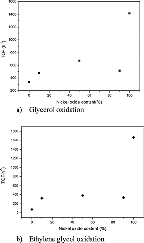 TOF plot versus NiO content in (a) glycerol and (b) ethylene glycol oxidation.